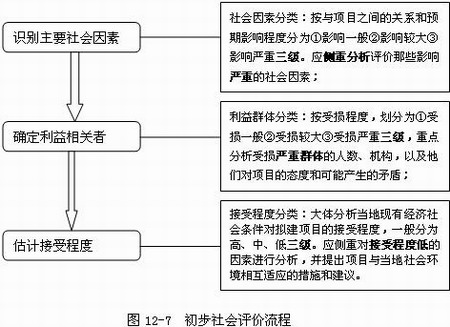 咨询工程师辅导资料:社会评价方法